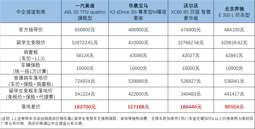 中企诚谊留学生免税车