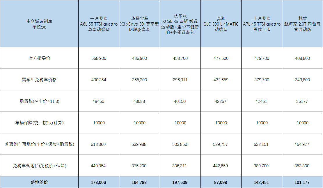 中企诚谊留学生免税车能便宜多少？